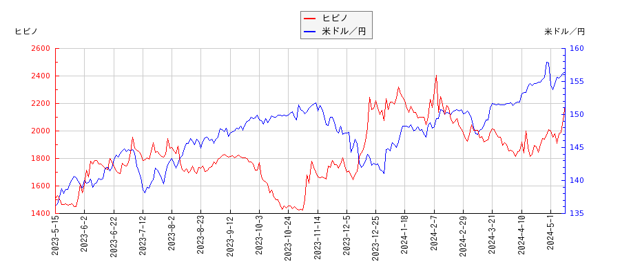 ヒビノと米ドル／円の相関性比較チャート