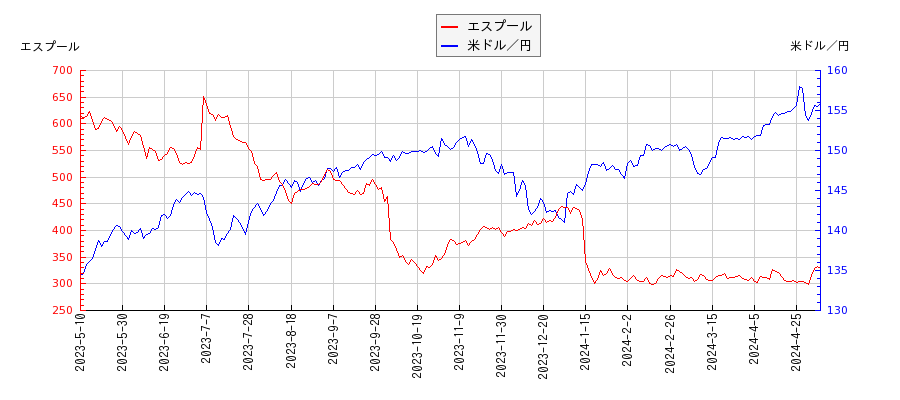 エスプールと米ドル／円の相関性比較チャート
