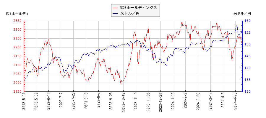 WDBホールディングスと米ドル／円の相関性比較チャート