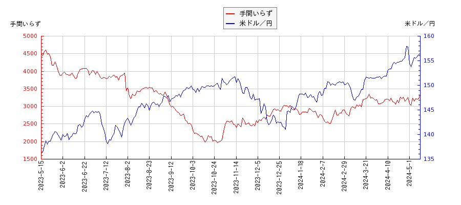 手間いらずと米ドル／円の相関性比較チャート