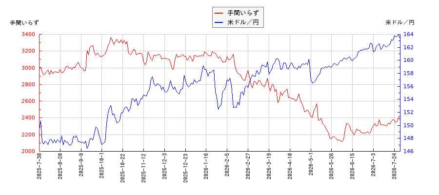 手間いらずと米ドル／円の相関性比較チャート