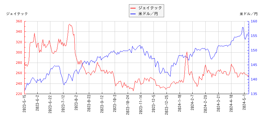 ジェイテックと米ドル／円の相関性比較チャート