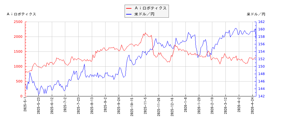 Ａｉロボティクスと米ドル／円の相関性比較チャート