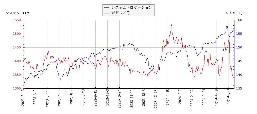 システム・ロケーションと米ドル／円の相関性比較チャート