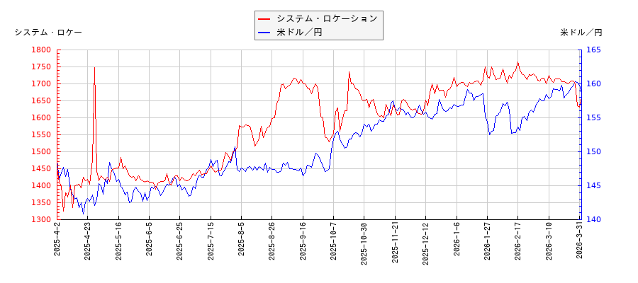 システム・ロケーションと米ドル／円の相関性比較チャート