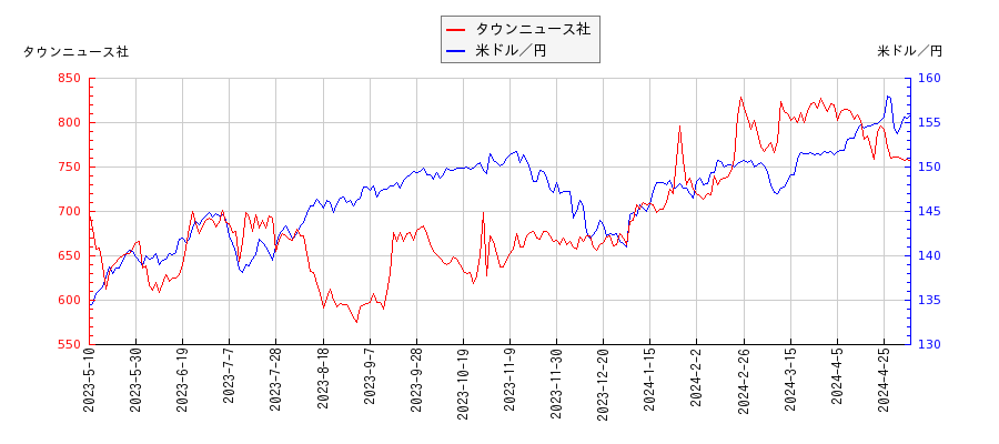 タウンニュース社と米ドル／円の相関性比較チャート