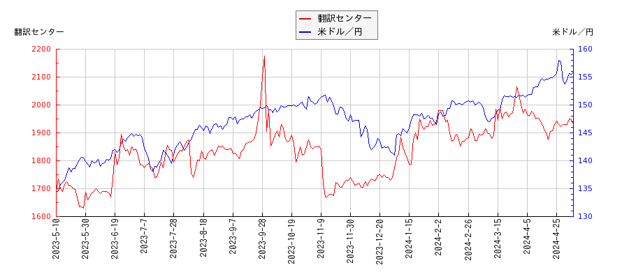 翻訳センターと米ドル／円の相関性比較チャート