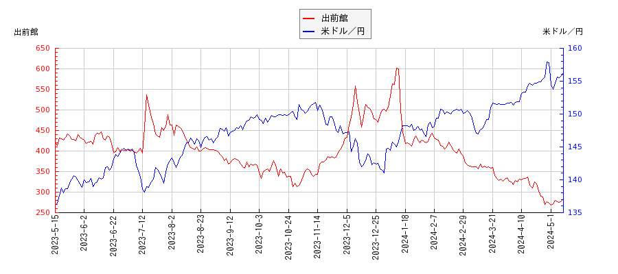 出前館と米ドル／円の相関性比較チャート
