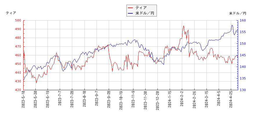 ティアと米ドル／円の相関性比較チャート