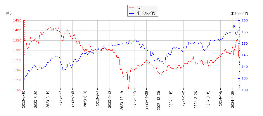 CDGと米ドル／円の相関性比較チャート