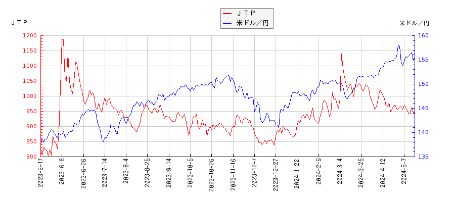 ＪＴＰと米ドル／円の相関性比較チャート