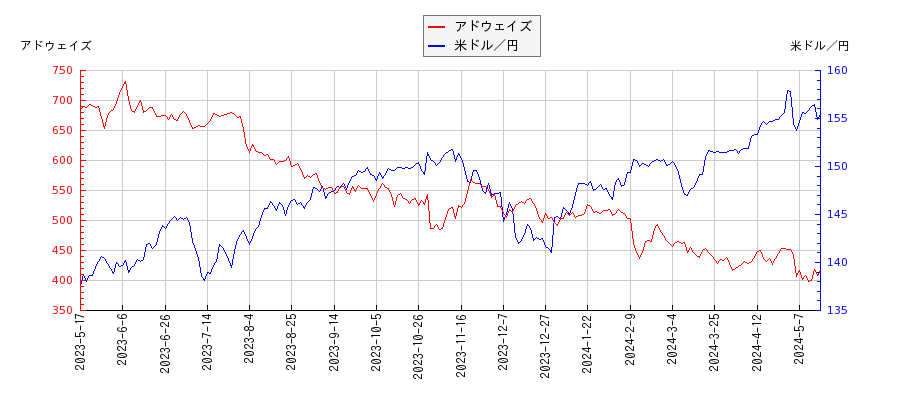 アドウェイズと米ドル／円の相関性比較チャート