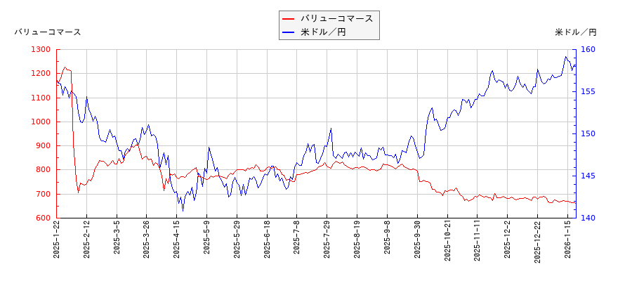 バリューコマースと米ドル／円の相関性比較チャート