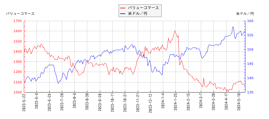 バリューコマースと米ドル／円の相関性比較チャート