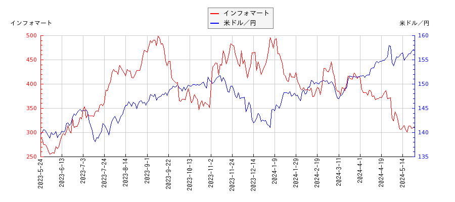 インフォマートと米ドル／円の相関性比較チャート