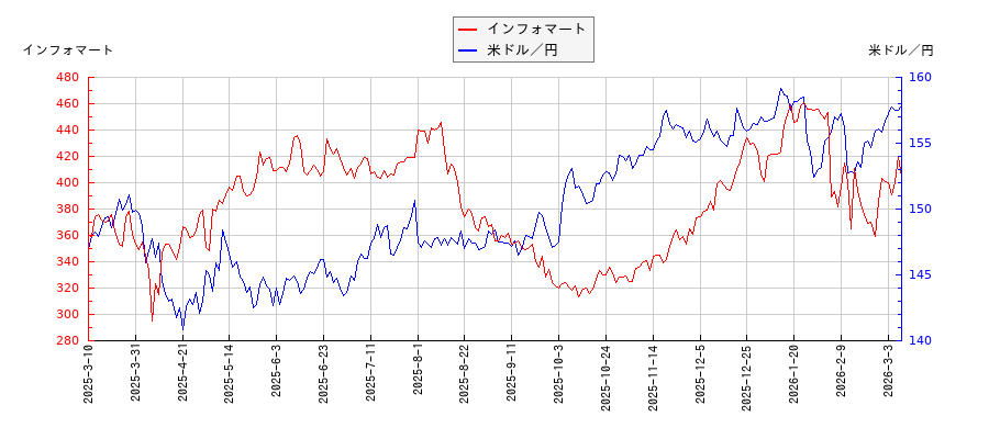 インフォマートと米ドル／円の相関性比較チャート