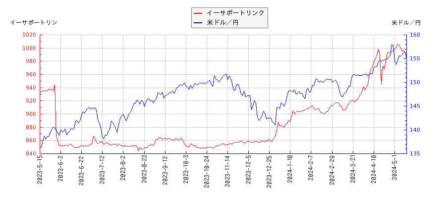 イーサポートリンクと米ドル／円の相関性比較チャート