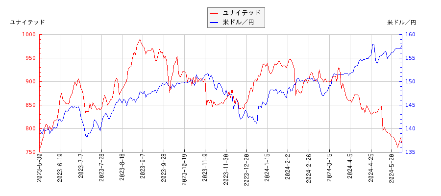 ユナイテッドと米ドル／円の相関性比較チャート