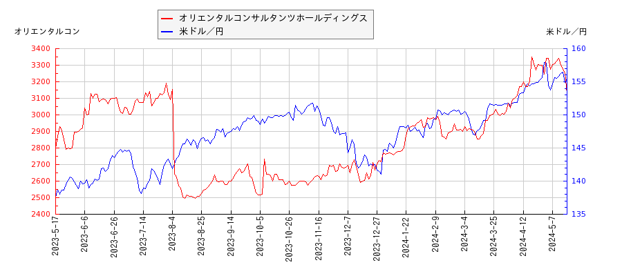 オリエンタルコンサルタンツホールディングスと米ドル／円の相関性比較チャート