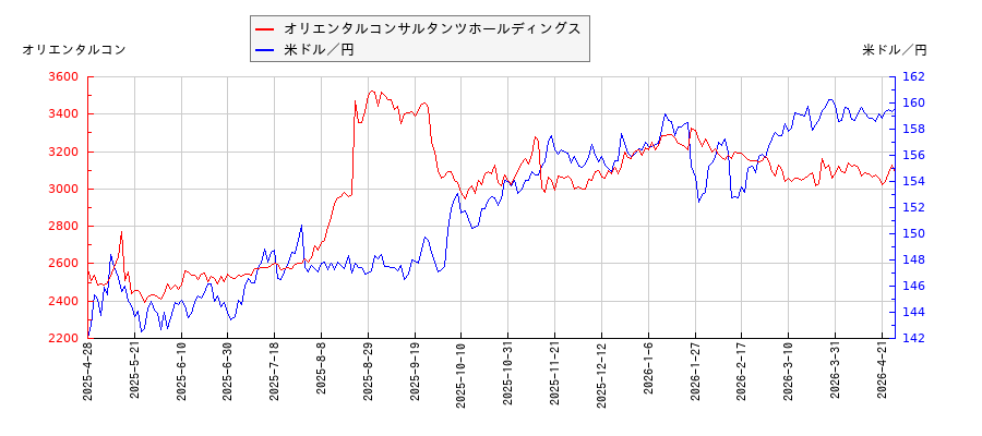 オリエンタルコンサルタンツホールディングスと米ドル／円の相関性比較チャート