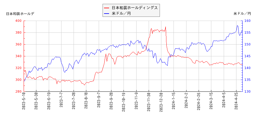 日本和装ホールディングスと米ドル／円の相関性比較チャート