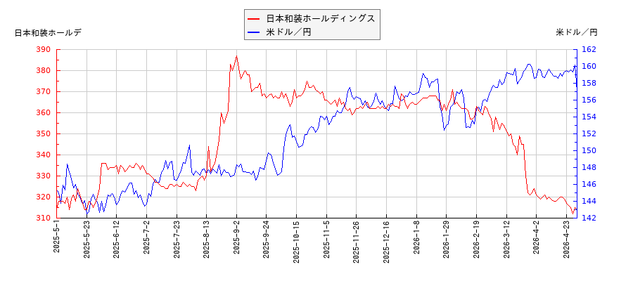 日本和装ホールディングスと米ドル／円の相関性比較チャート