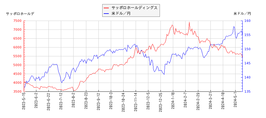 サッポロホールディングスと米ドル／円の相関性比較チャート