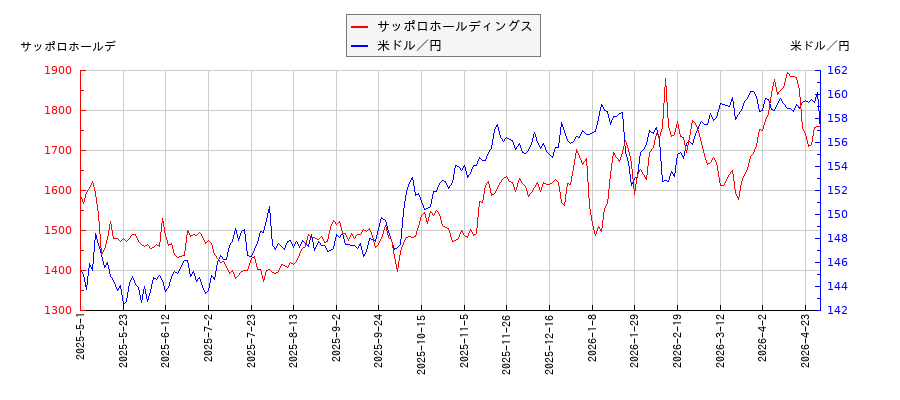 サッポロホールディングスと米ドル／円の相関性比較チャート