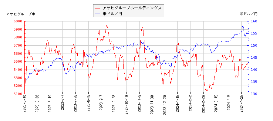 アサヒグループホールディングスと米ドル／円の相関性比較チャート