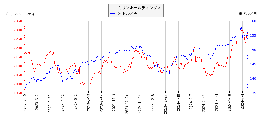 キリンホールディングスと米ドル／円の相関性比較チャート