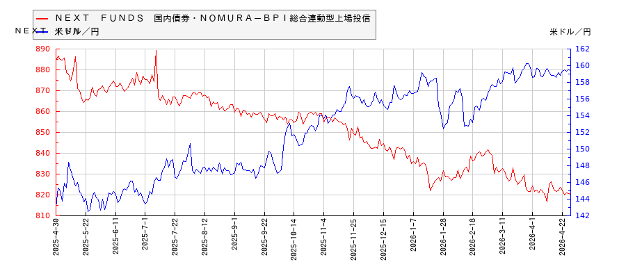 ＮＥＸＴ　ＦＵＮＤＳ　国内債券・ＮＯＭＵＲＡ－ＢＰＩ総合連動型上場投信と米ドル／円の相関性比較チャート