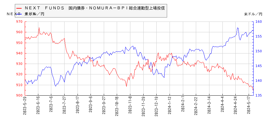 ＮＥＸＴ　ＦＵＮＤＳ　国内債券・ＮＯＭＵＲＡ－ＢＰＩ総合連動型上場投信と米ドル／円の相関性比較チャート