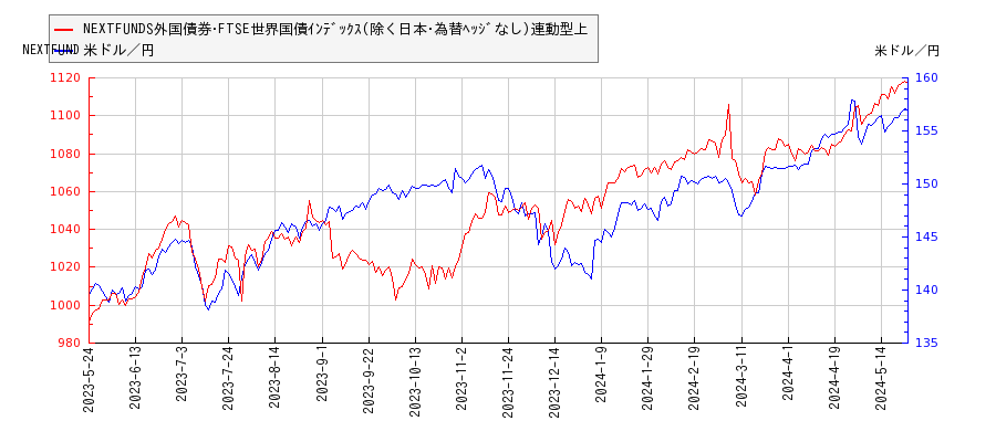 NEXTFUNDS外国債券･FTSE世界国債ｲﾝﾃﾞｯｸｽ(除く日本･為替ﾍｯｼﾞなし)連動型上と米ドル／円の相関性比較チャート