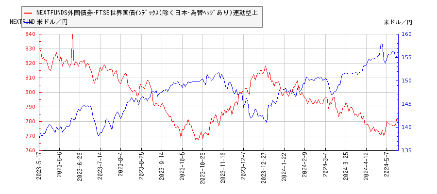 NEXTFUNDS外国債券･FTSE世界国債ｲﾝﾃﾞｯｸｽ(除く日本･為替ﾍｯｼﾞあり)連動型上と米ドル／円の相関性比較チャート