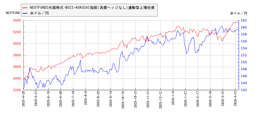 NEXTFUNDS外国株式･MSCI-KOKUSAI指数(為替ヘッジなし)連動型上場投信と米ドル／円の相関性比較チャート
