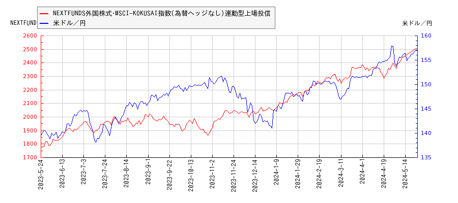 NEXTFUNDS外国株式･MSCI-KOKUSAI指数(為替ヘッジなし)連動型上場投信と米ドル／円の相関性比較チャート