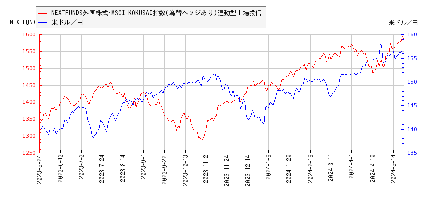 NEXTFUNDS外国株式･MSCI-KOKUSAI指数(為替ヘッジあり)連動型上場投信と米ドル／円の相関性比較チャート