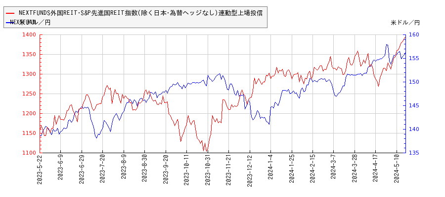 NEXTFUNDS外国REIT･S&P先進国REIT指数(除く日本･為替ヘッジなし)連動型上場投信と米ドル／円の相関性比較チャート