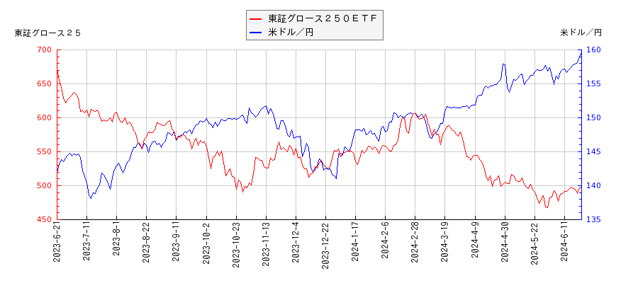 東証グロース２５０ＥＴＦと米ドル／円の相関性比較チャート