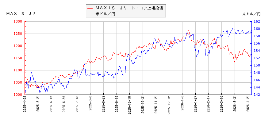 ＭＡＸＩＳ　Ｊリート・コア上場投信と米ドル／円の相関性比較チャート