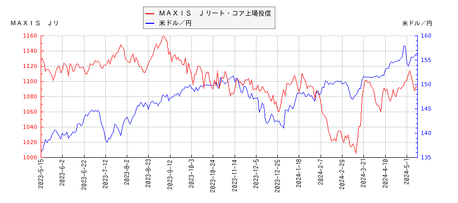 ＭＡＸＩＳ　Ｊリート・コア上場投信と米ドル／円の相関性比較チャート