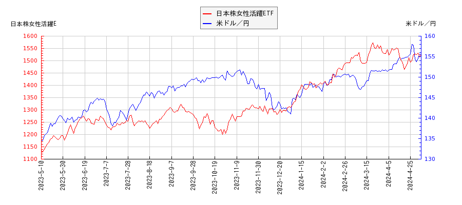 日本株女性活躍ETFと米ドル／円の相関性比較チャート