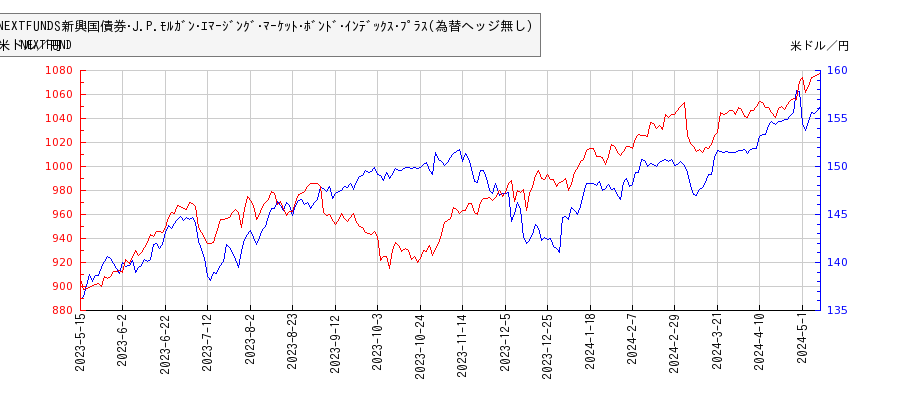 NEXTFUNDS新興国債券･J.P.ﾓﾙｶﾞﾝ･ｴﾏｰｼﾞﾝｸﾞ･ﾏｰｹｯﾄ･ﾎﾞﾝﾄﾞ･ｲﾝﾃﾞｯｸｽ･ﾌﾟﾗｽ(為替ヘッジ無し）と米ドル／円の相関性比較チャート