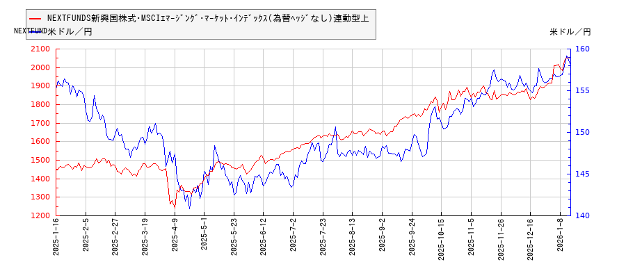 NEXTFUNDS新興国株式･MSCIｴﾏｰｼﾞﾝｸﾞ･ﾏｰｹｯﾄ･ｲﾝﾃﾞｯｸｽ(為替ﾍｯｼﾞなし)連動型上と米ドル／円の相関性比較チャート