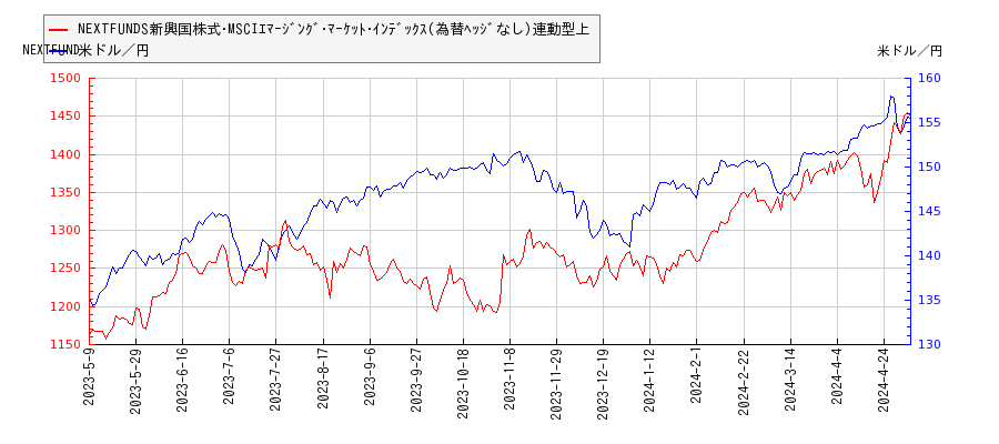 NEXTFUNDS新興国株式･MSCIｴﾏｰｼﾞﾝｸﾞ･ﾏｰｹｯﾄ･ｲﾝﾃﾞｯｸｽ(為替ﾍｯｼﾞなし)連動型上と米ドル／円の相関性比較チャート