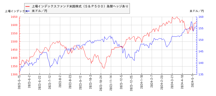 上場インデックスファンド米国株式（Ｓ＆Ｐ５００）為替ヘッジありと米ドル／円の相関性比較チャート