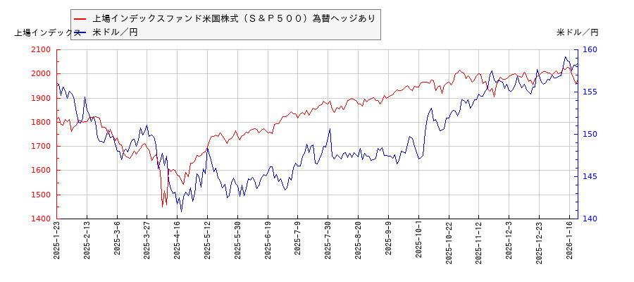 上場インデックスファンド米国株式（Ｓ＆Ｐ５００）為替ヘッジありと米ドル／円の相関性比較チャート