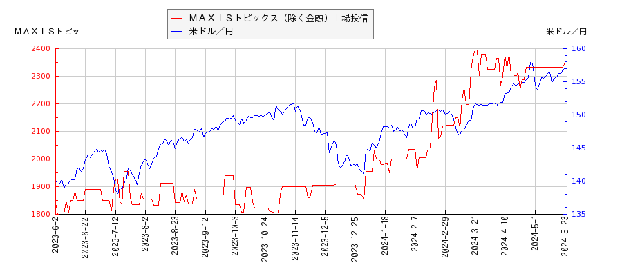 ＭＡＸＩＳトピックス（除く金融）上場投信と米ドル／円の相関性比較チャート