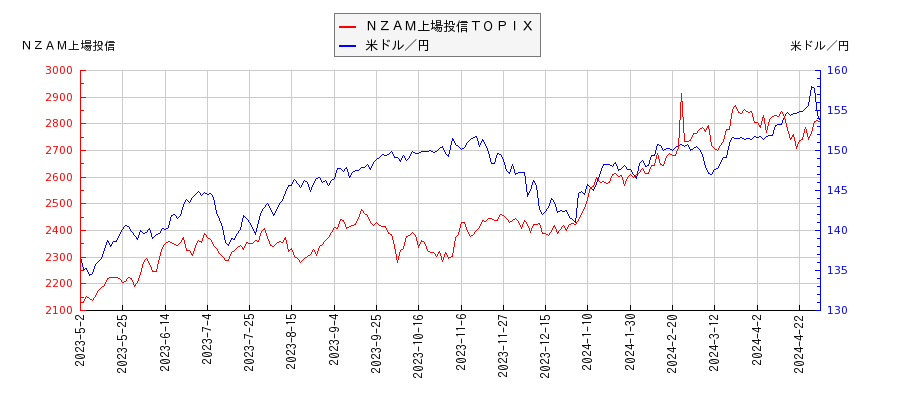 ＮＺＡＭ上場投信ＴＯＰＩＸと米ドル／円の相関性比較チャート