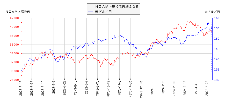 ＮＺＡＭ上場投信日経２２５と米ドル／円の相関性比較チャート